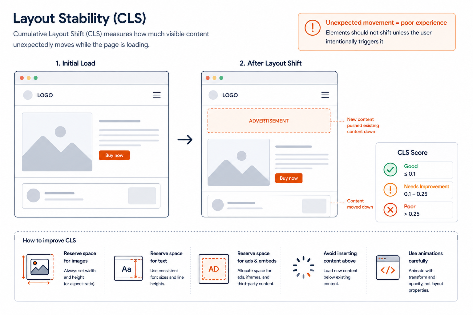 Before-and-after comparison of a page: after load, an advertisement is inserted above the existing content, pushing the image, text and button downward and causing a layout shift.