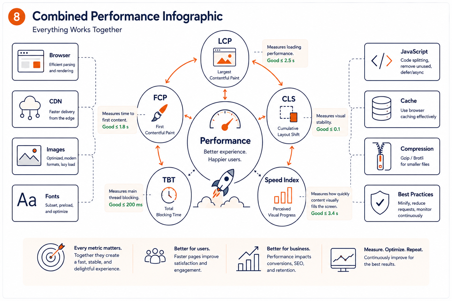 Infographic showing LCP, FCP, CLS, TBT and Speed Index arranged around a central Performance circle, surrounded by contributing factors such as browser rendering, CDN delivery, image and font optimization, JavaScript, caching and compression.