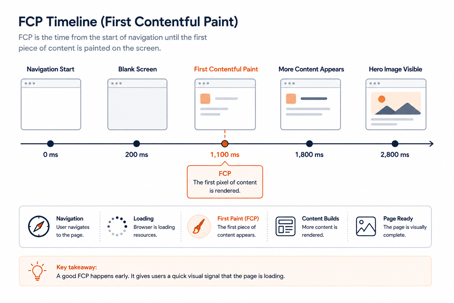 Timeline of a page load from navigation start through a blank screen to First Contentful Paint at 1.1 seconds, more content appearing at 1.8 seconds, and the hero image visible at 2.8 seconds.