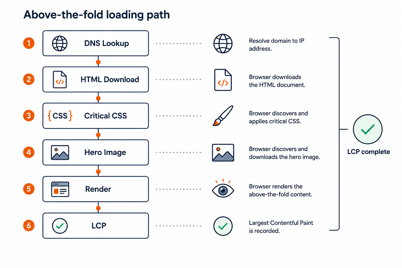 Flowchart of the above-the-fold loading path: DNS lookup, HTML download, critical CSS, hero image download, then render, ending with LCP recorded as complete.