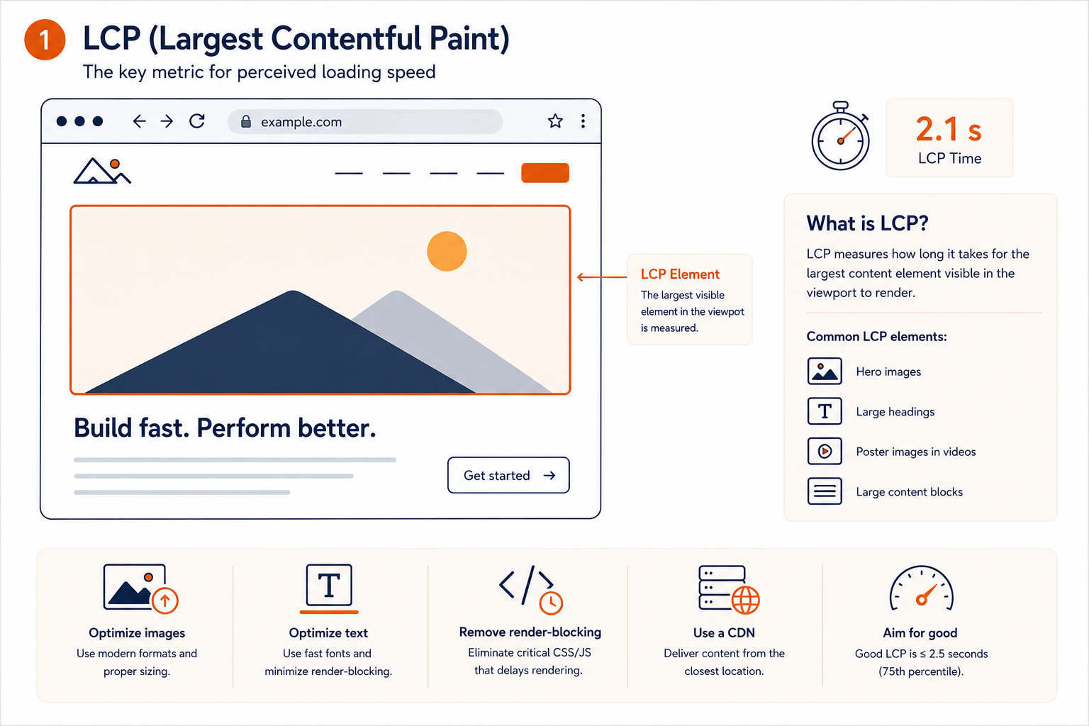 Diagram of an example page with its hero image outlined as the Largest Contentful Paint element, showing an LCP time of 2.1 seconds, common LCP elements such as hero images and large headings, and tips like optimizing images, removing render-blocking resources, and using a CDN.