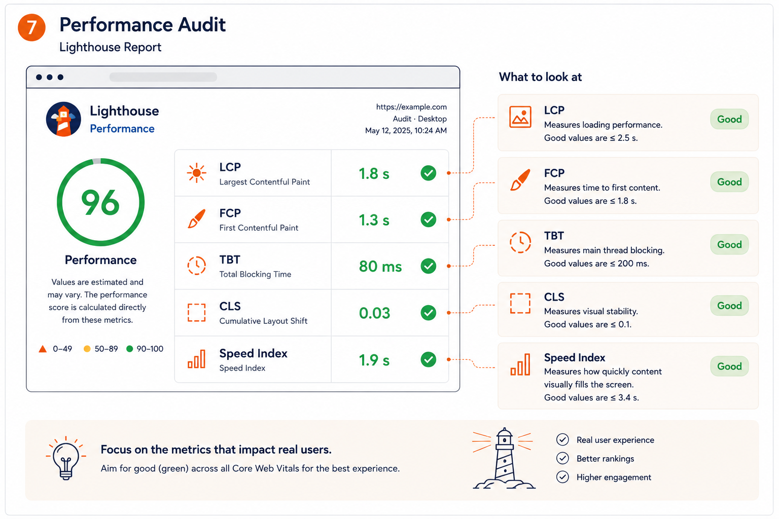 Lighthouse performance report showing a score of 96 with LCP at 1.8 seconds, FCP at 1.3 seconds, TBT at 80 milliseconds and CLS at 0.03, all marked as good.