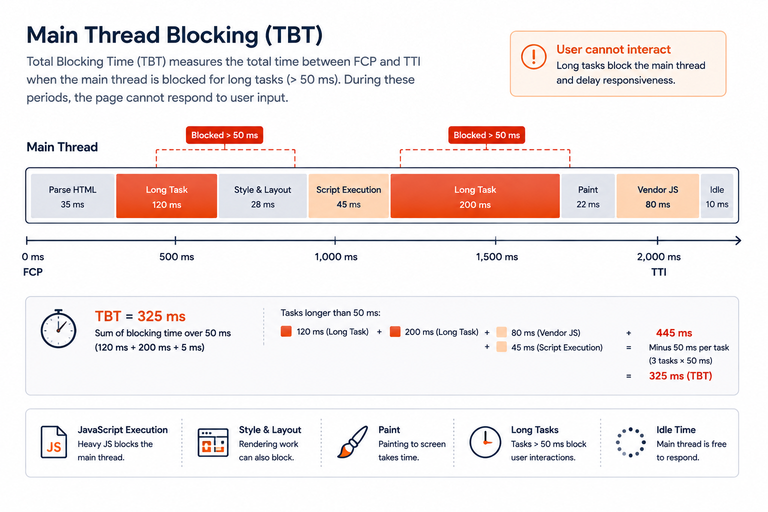 Main thread timeline showing two long tasks blocked for over 50 milliseconds each between FCP and Time to Interactive, with a calculation summing them to a Total Blocking Time of 325 milliseconds.